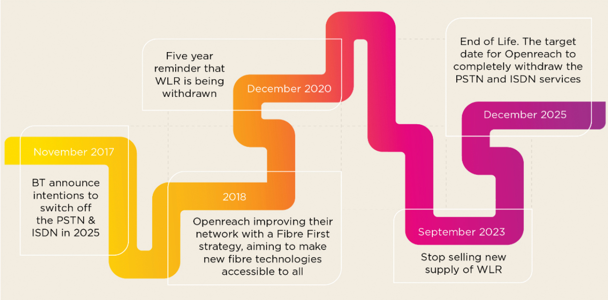 BT Switch timeline